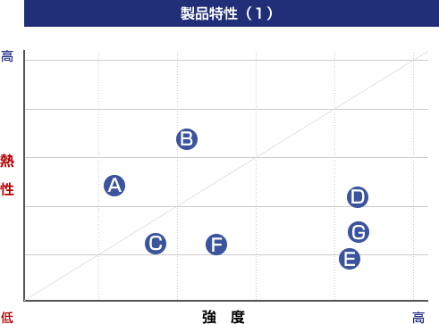 製品特性（1）