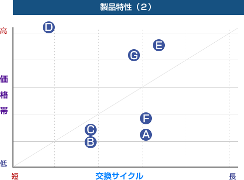 製品特性（2）