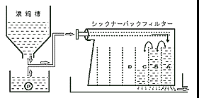 シックナーバックセパレーターの仕組み　図