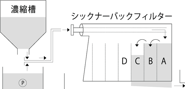 シックナーバックセパレーター　の仕組み（図解）